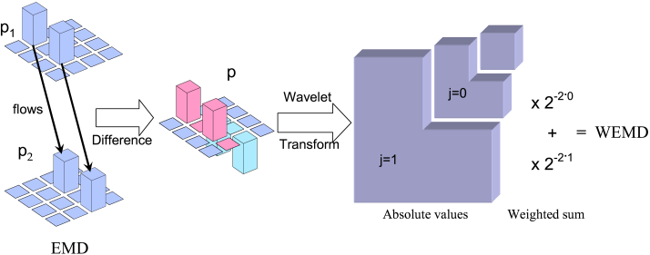 Wavelet EMD algorithm